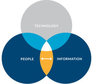 The interface of technology, people and information
